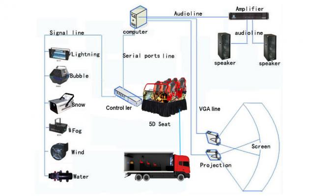 De veelvoudige van de de Geurbrand 5D VR van de Themamist Vrachtwagen van het de Bioskoopmateriaal met Elektrisch Systeem 0
