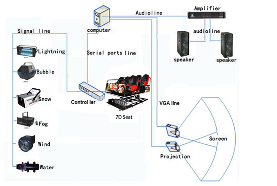 Simulator van de vermaak de Interactieve 7D Bioscoop 7d met 6 DOF Platform 0