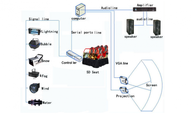 De Bioscoop5d Simulator van het vermaak Elektronische Systeem 5D 0